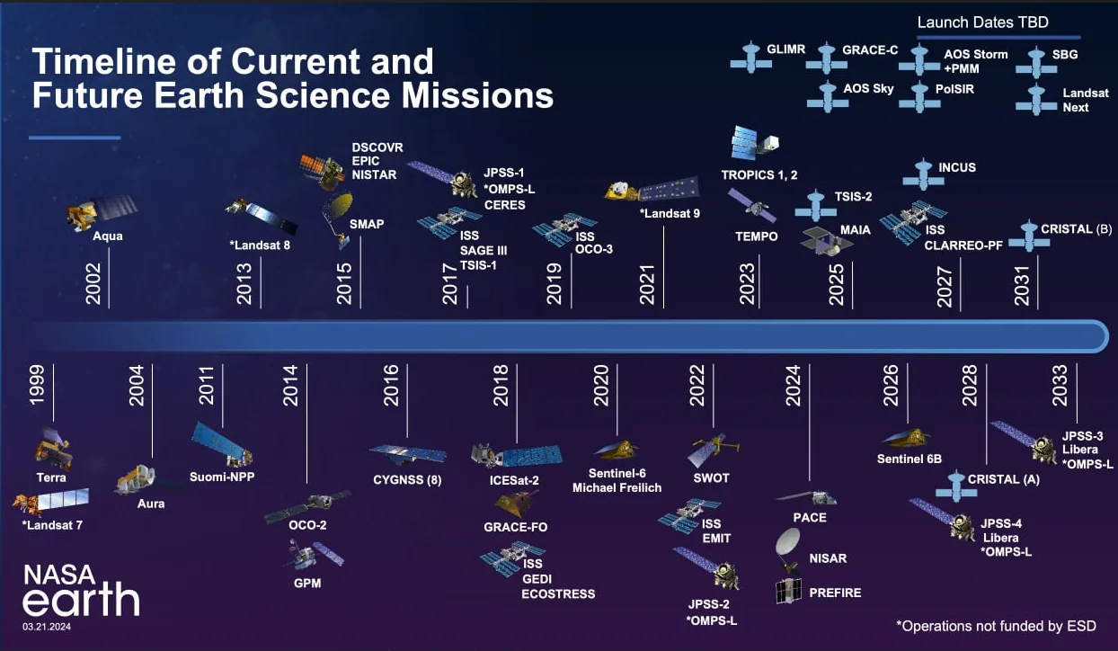 A wide formation of NASA Earth-observing satellites in low orbit above the blue limb of the Earth.